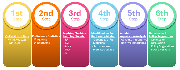 Flowchart of the Methodology