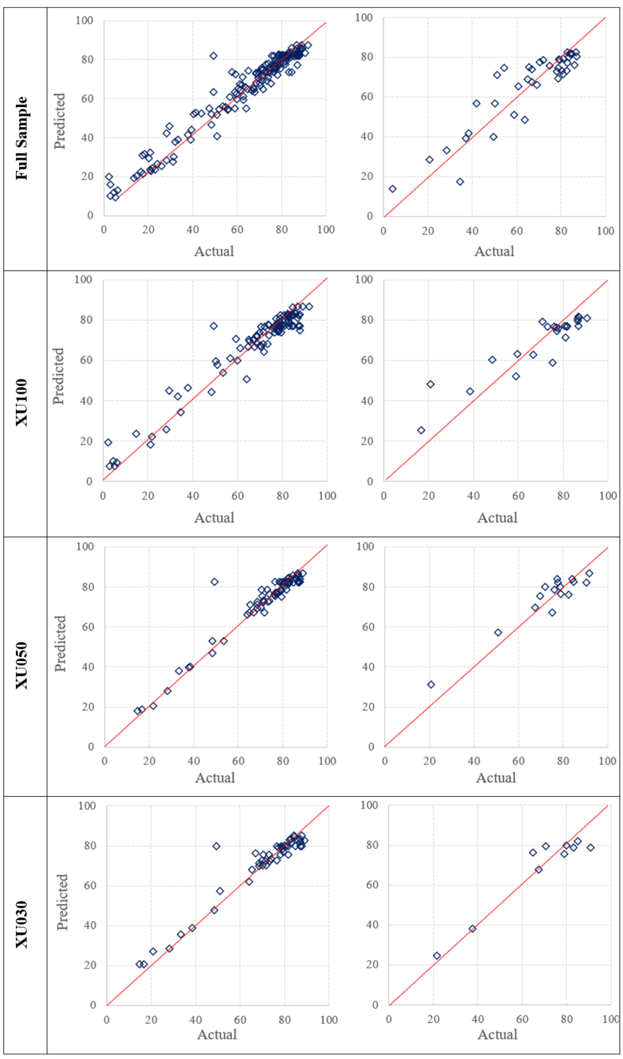 Actual versus Predicted Values