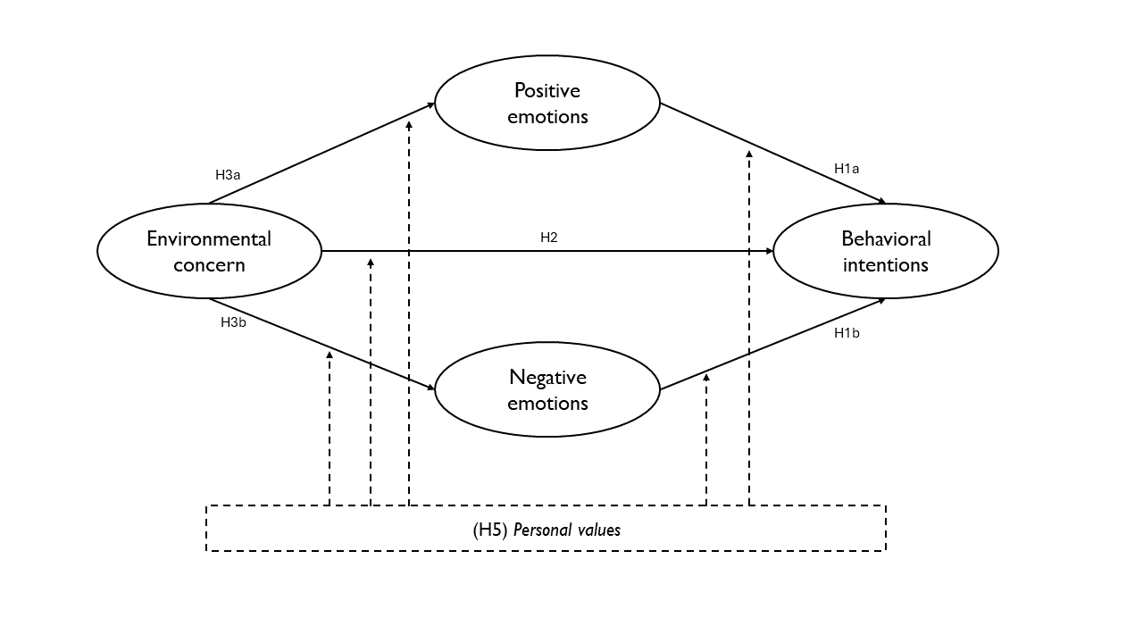 The Developed Conceptual Model