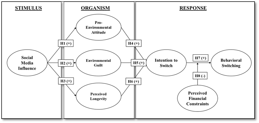 Research Model