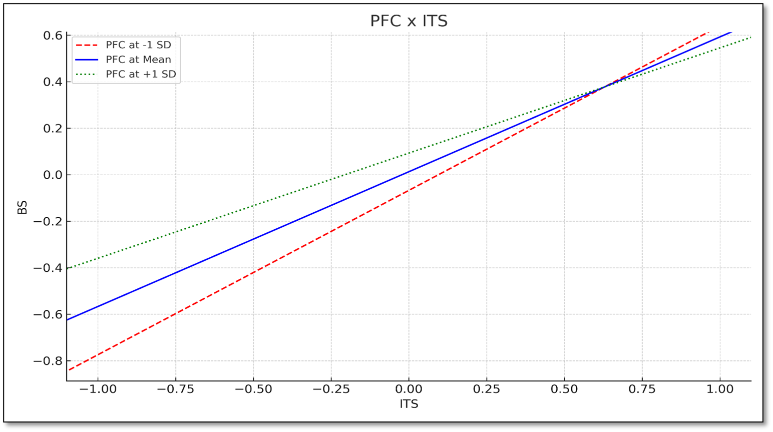 Simple Slope Analysis