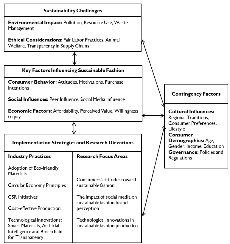 The Grounded Theory Conceptual Model: Contingency Based Sustainable Fashion (Proposed by authors based on <a href="#ref-fiedler1964a" class="citation-link">Fiedler's</a> (<a href="#ref-fiedler1964a" class="citation-link">1964</a>) Contingency Theory)