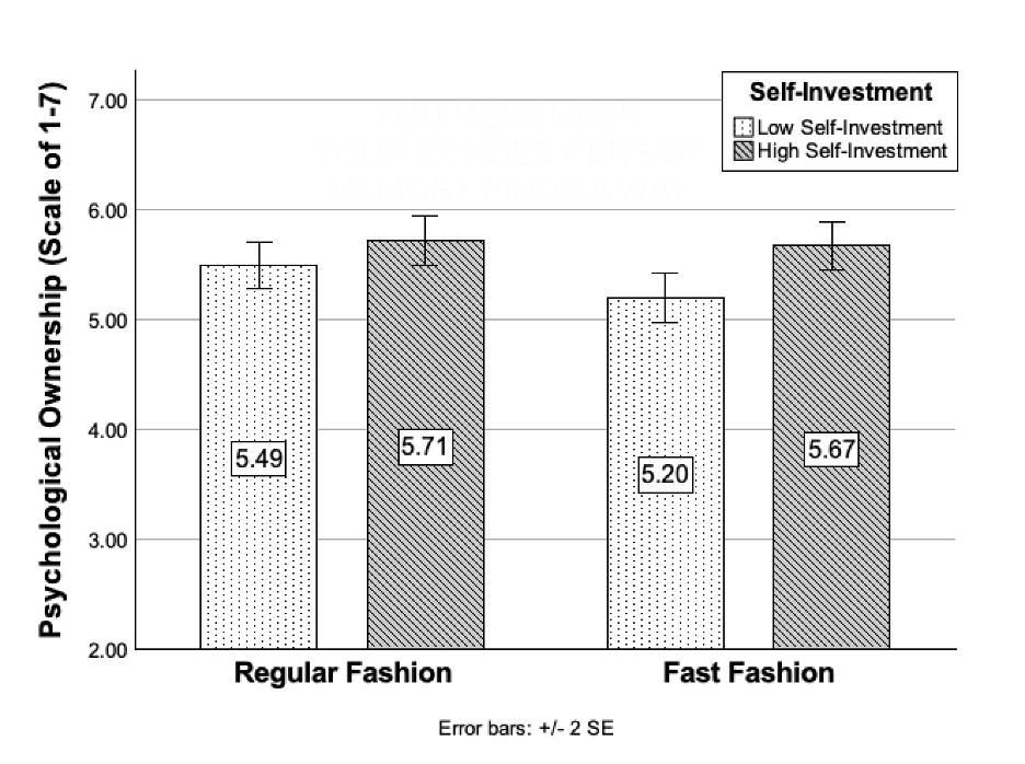Psychological Ownership of Fashion Items and Clothes by Self-Investment and Fashion Type