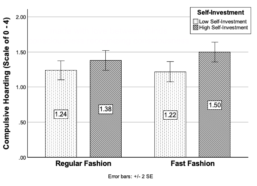 Overall Hoarding Tendencies of Fashion Items and Clothes by Self-Investment and Fashion Type