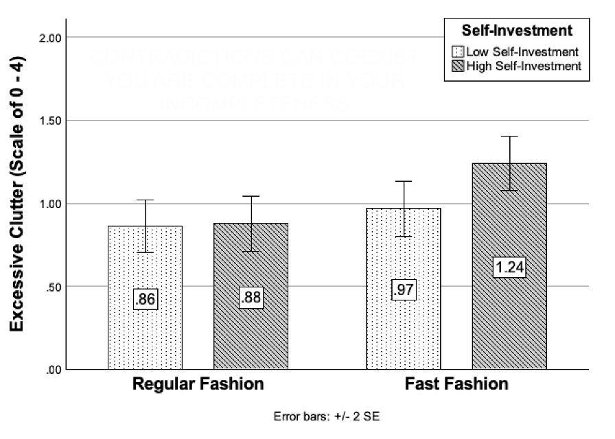 Anticipated Excessive Clutter of Fashion Items and Clothes by Self-Investment and Fashion Type