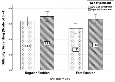Anticipated Difficulty Discarding Fashion Items and Clothes by Self-Investment and Fashion Type