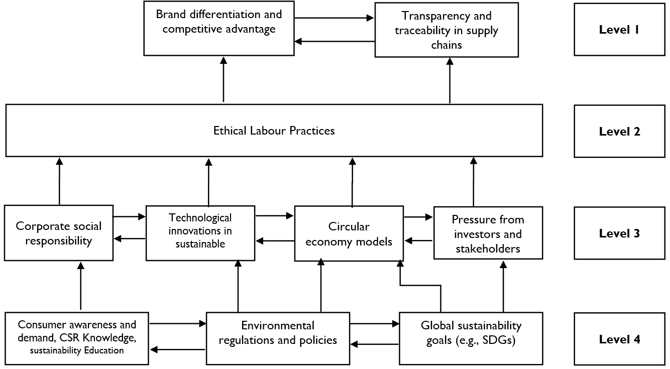 TISM Hierarchical Diagram