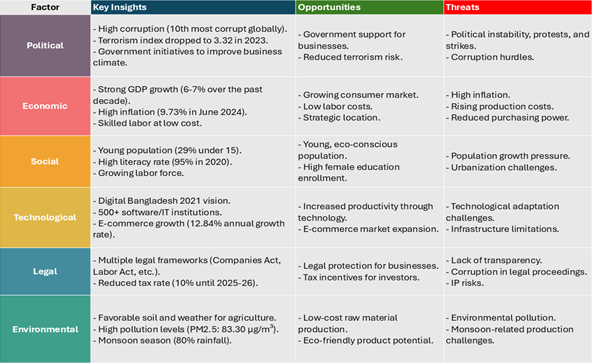 Chart to Summarise PESTEL Analysis.