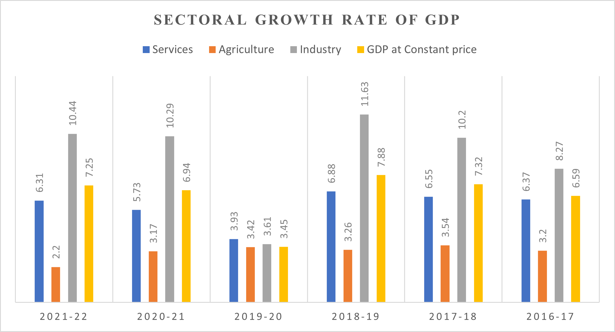 Graphical Representation of Sectoral Growth Rate of GDP. X-Axis Shows the Time Period From 2022 Since 2017. Y-Axis Shows the Percentage.