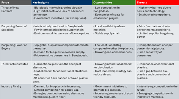 Chart to Summarise Porter’s 5 Forces.
