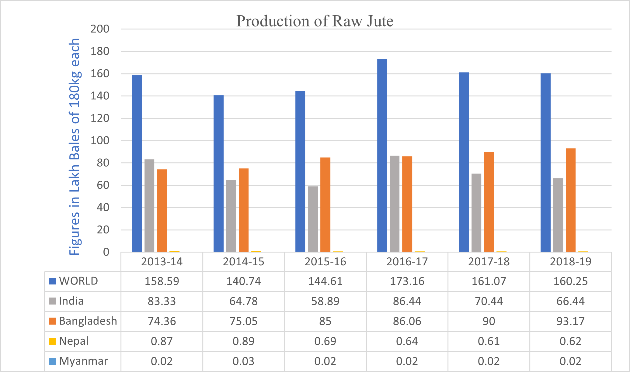 Representation of Production of Unprocessed Jute in the World and a Few of the Largest Jute Producers. X-Axis Shows the Period of Production from 2014–2019. Y-Axis Shows the Figures in Lakh or 100,000 Bales with 1 Bale as 180 kg.