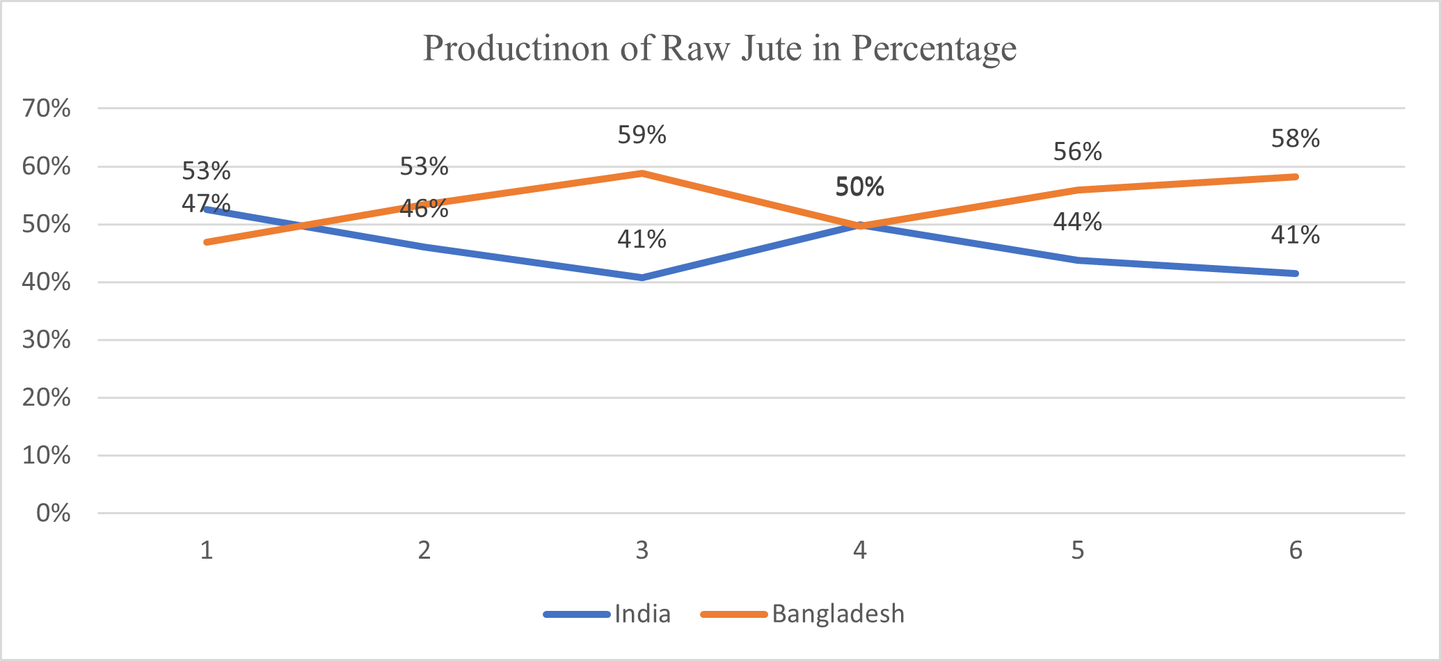Representation of Market Share and Growth Curve of Two of the Highest Producers of Raw Jute Globally. X-Axis Shows the Periods. Y-Axis Shows the Percentage.
