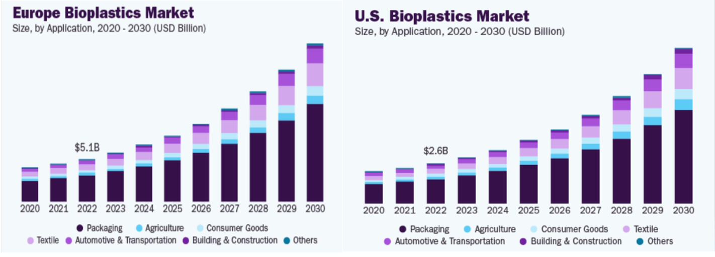 Current Data and Projection of Two of the Largest Consumers of Bioplastics for Packaging, Which Are Europe and the U.S. X-Axis Shows the Time Period from 2020–2030. Y-Axis Shows the Value in USD Billion.