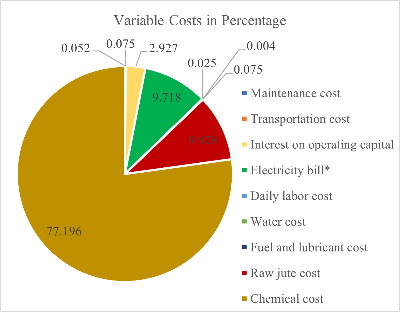 Visual representation of the elements of Variable costs as percentages.