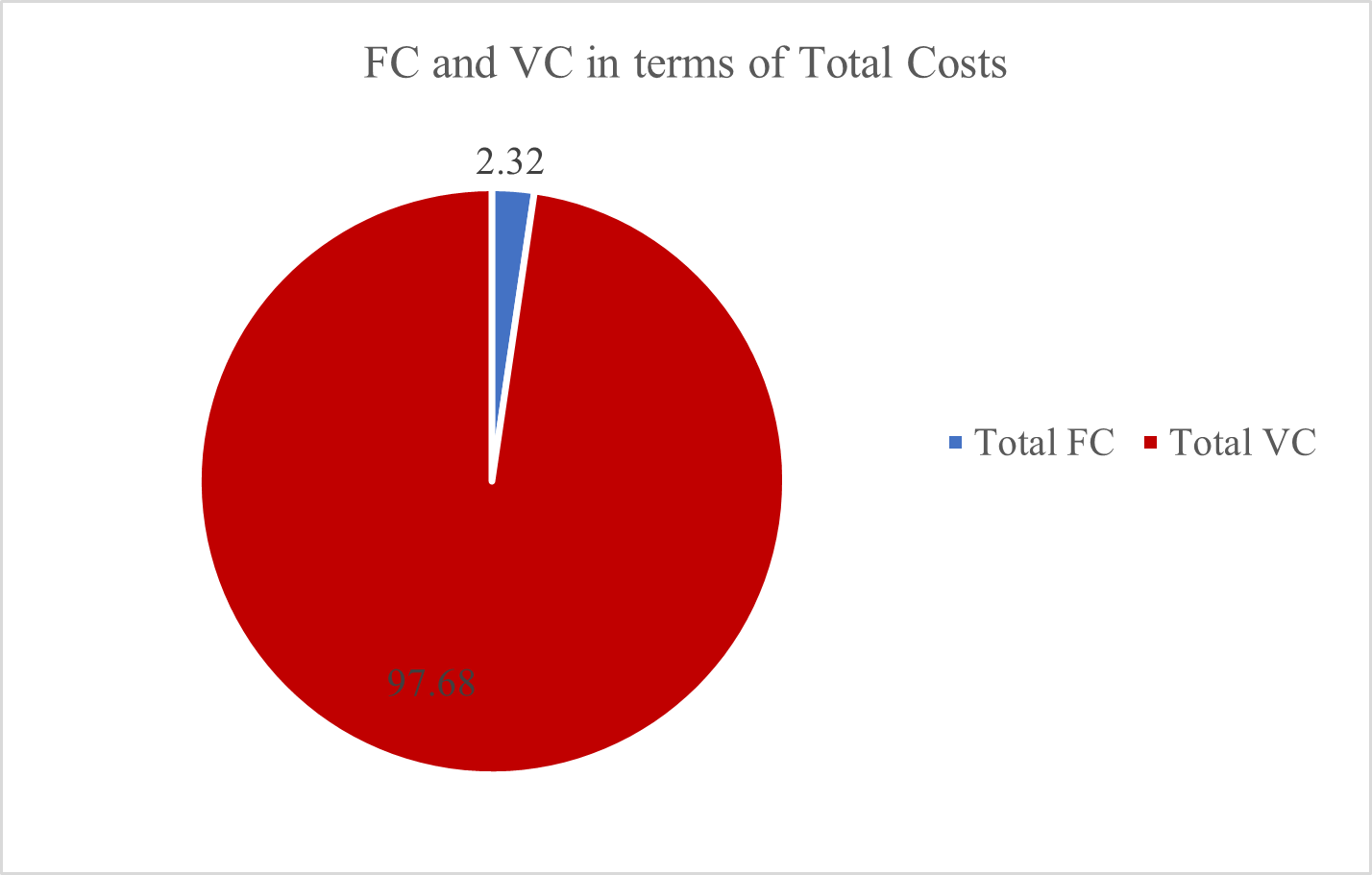 Visual representation of the fixed costs and variable costs in terms of the total costs.