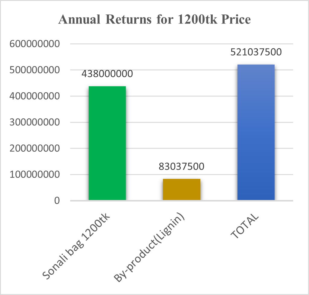 Visual representation of annual return breakdown for 1200tk selling price.