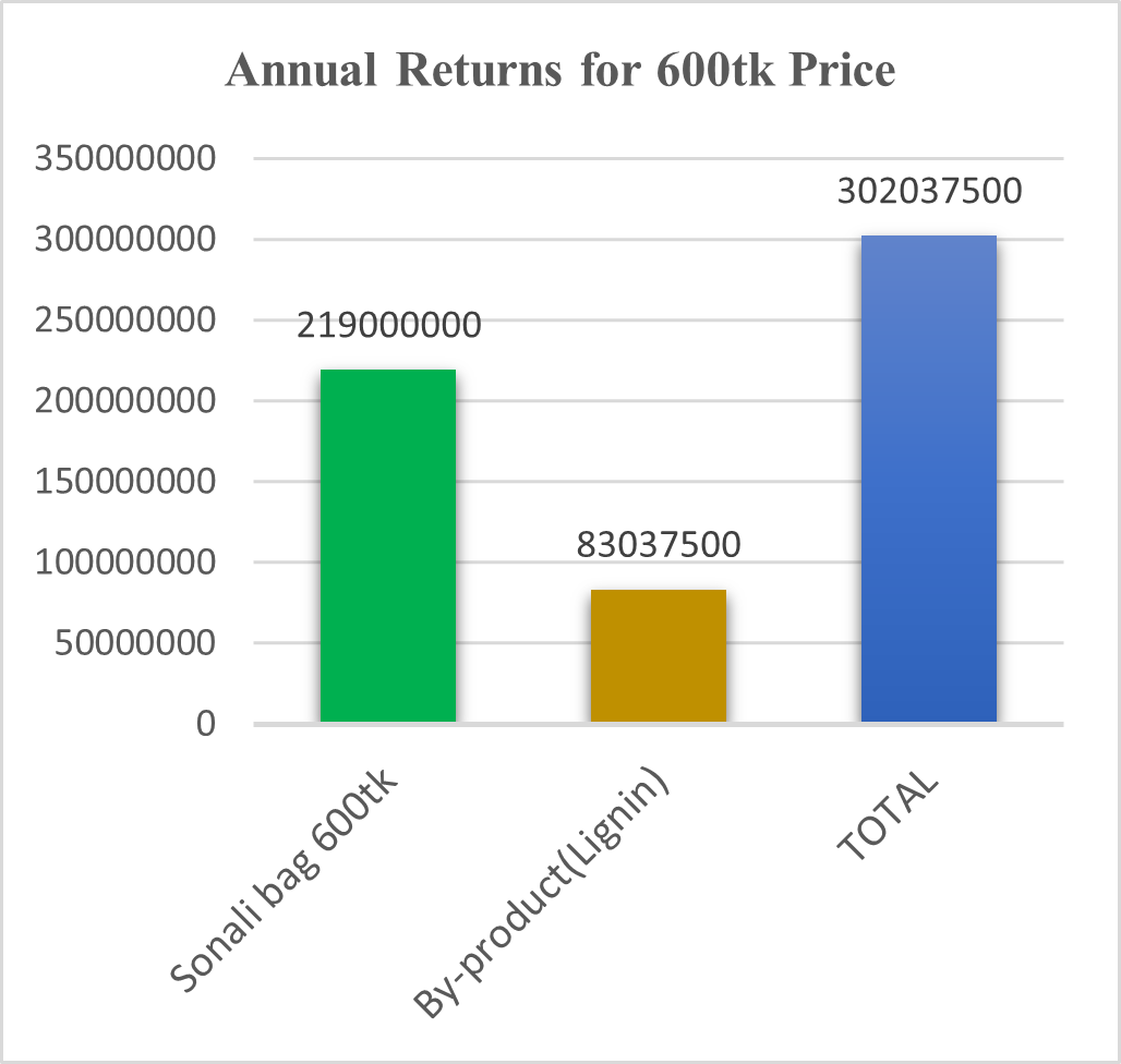 Visual representation of annual return breakdown for 600tk selling price.