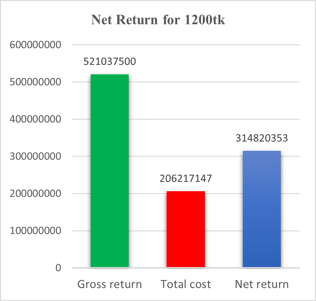 Net return for 1200tk price point.