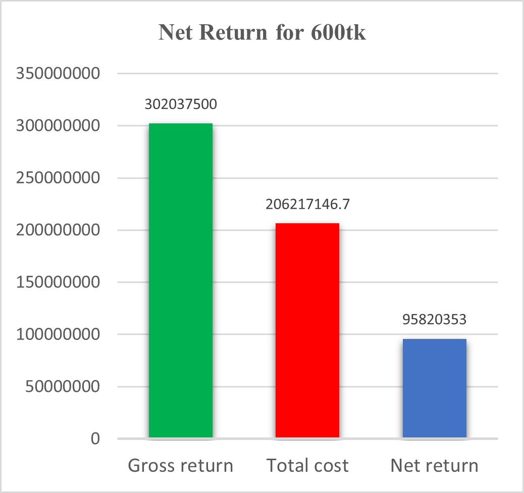 Net return for 600tk price point.