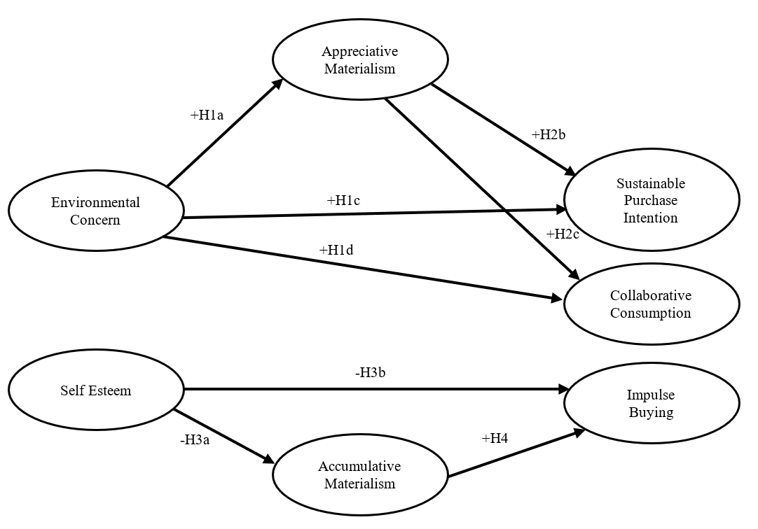 Modified Research Model